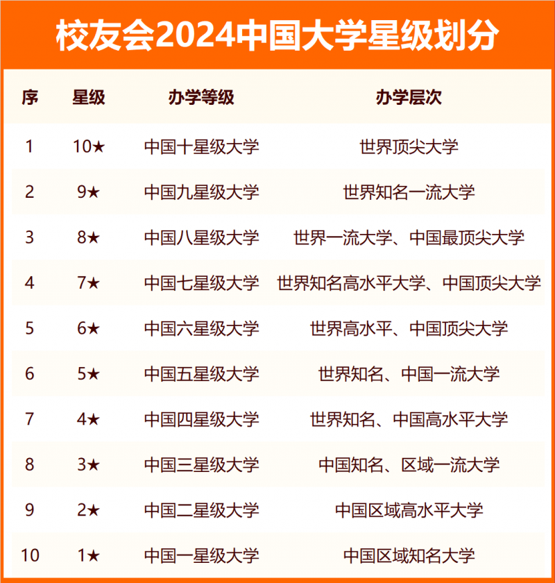 校友會2024中國大學分級與分層排名