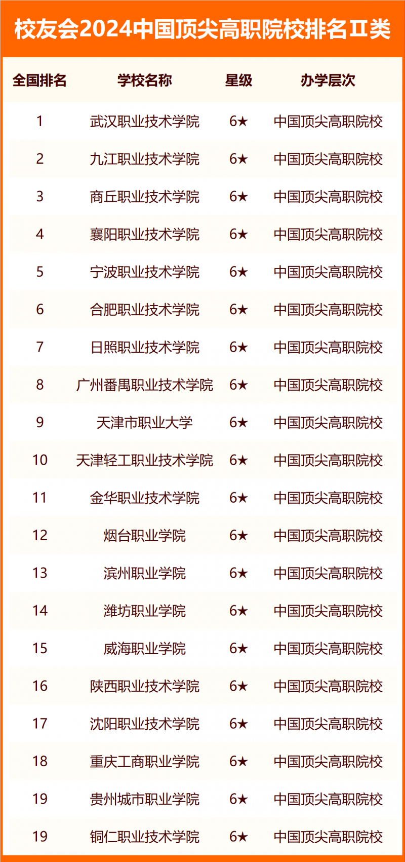 校友會(huì)2024中國(guó)高職院校分級(jí)與分層排名