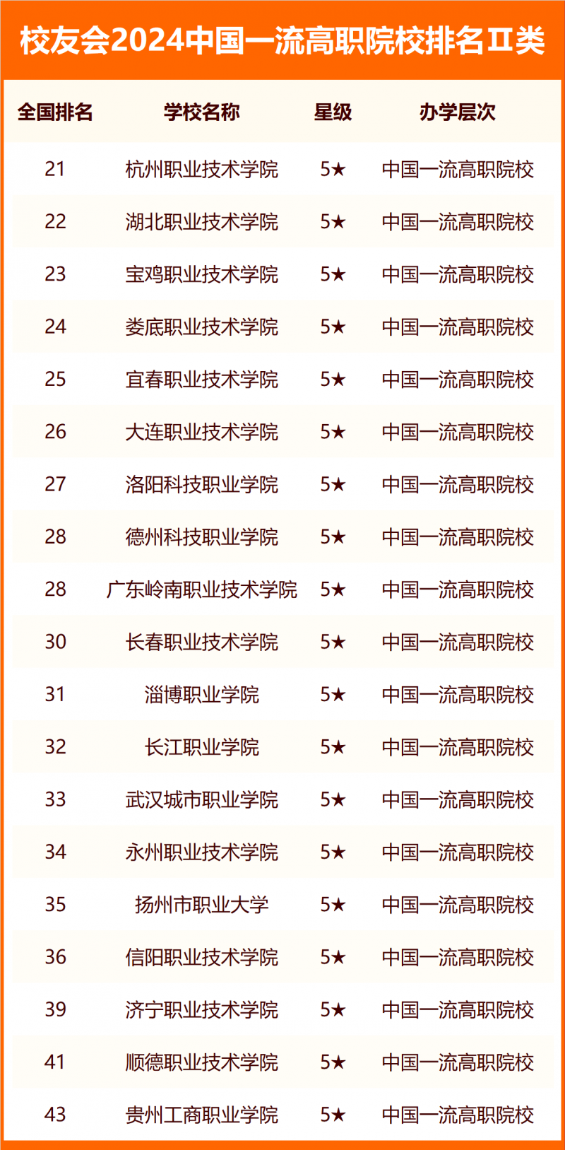 校友會(huì)2024中國(guó)高職院校分級(jí)與分層排名