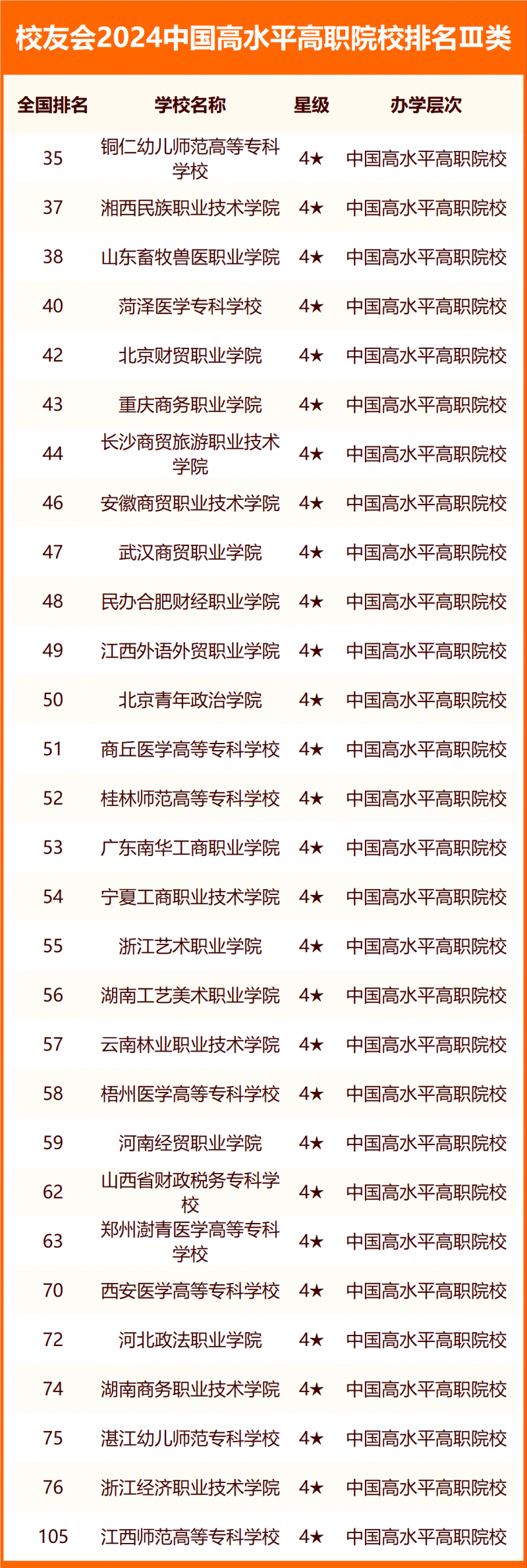 校友會(huì)2024中國(guó)高職院校分級(jí)與分層排名