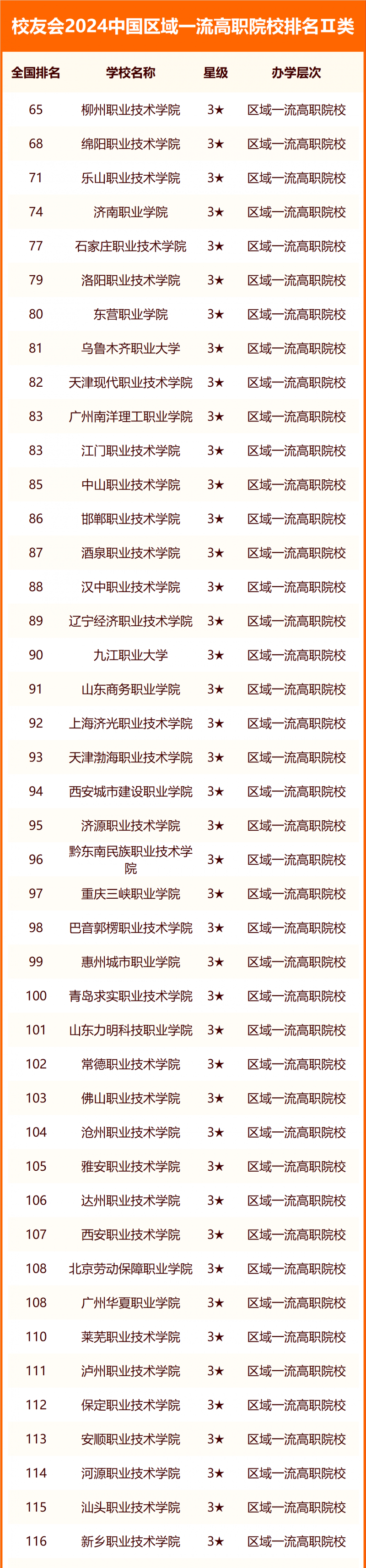 校友會(huì)2024中國(guó)高職院校分級(jí)與分層排名