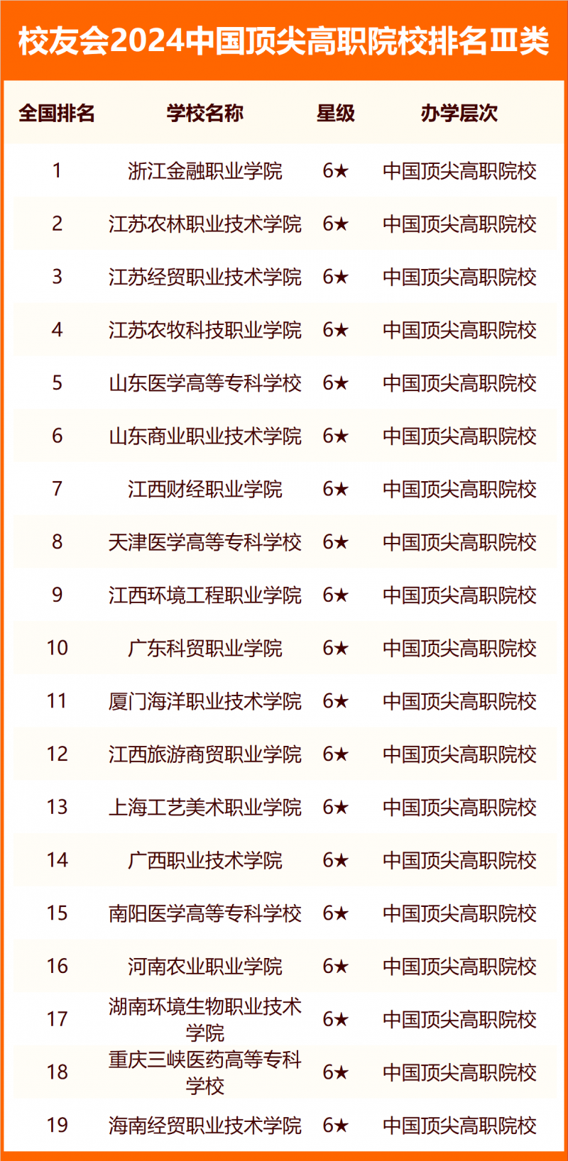 校友會2024中國頂尖高職院校排名