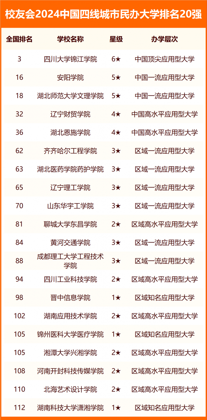 校友會2024中國各線城市大學(xué)排名