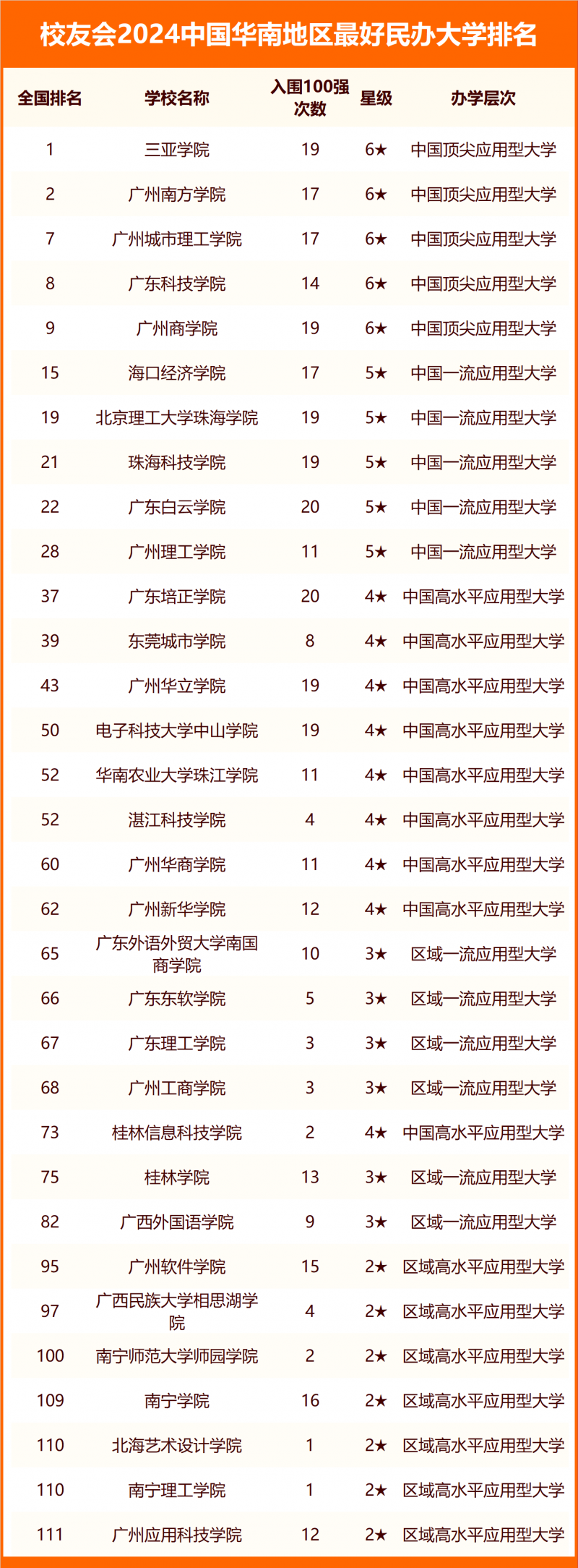 校友會2024中國華南地區(qū)最好大學排名