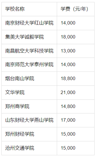 高考480分左右的工商管理大學(xué)名單及專(zhuān)業(yè)分?jǐn)?shù)線