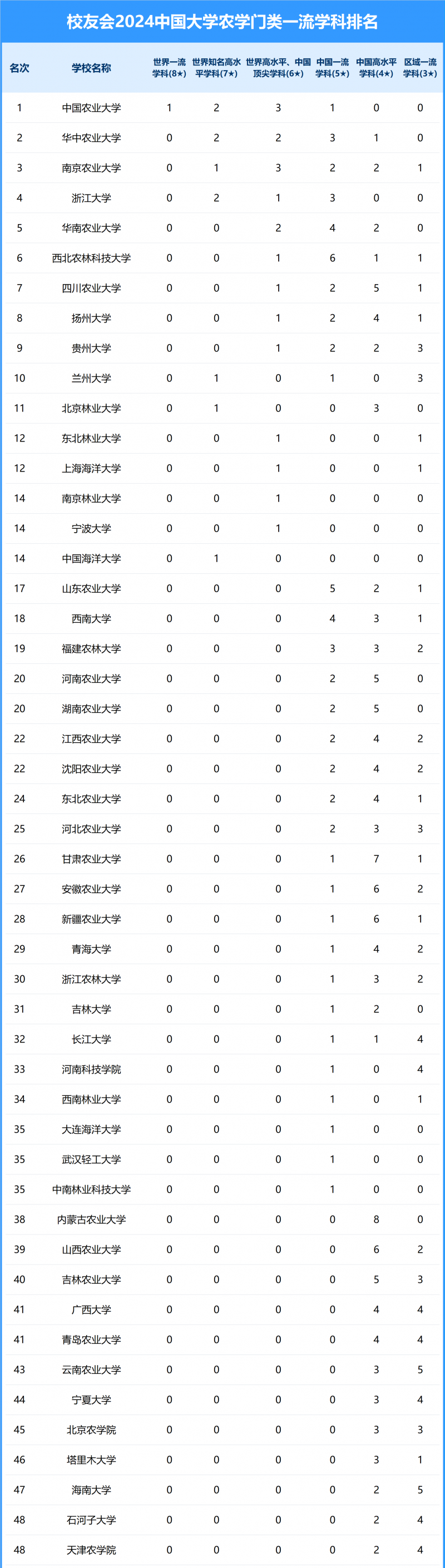 2024中國(guó)大學(xué)農(nóng)學(xué)門類一流學(xué)科排名