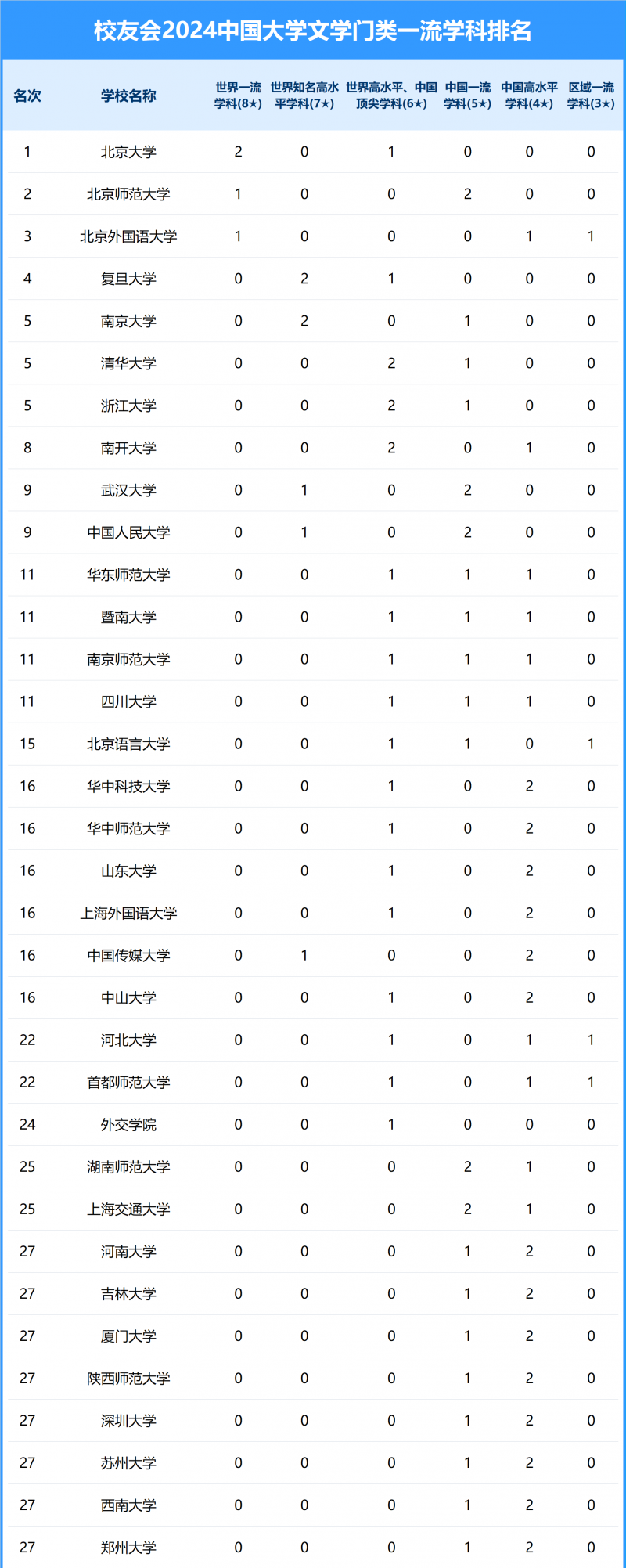 2024中國大學文學門類一流學科排名