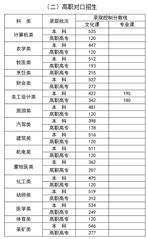 2024年內(nèi)蒙古高考分?jǐn)?shù)線一覽表（一本、二本、?？疲? title=
