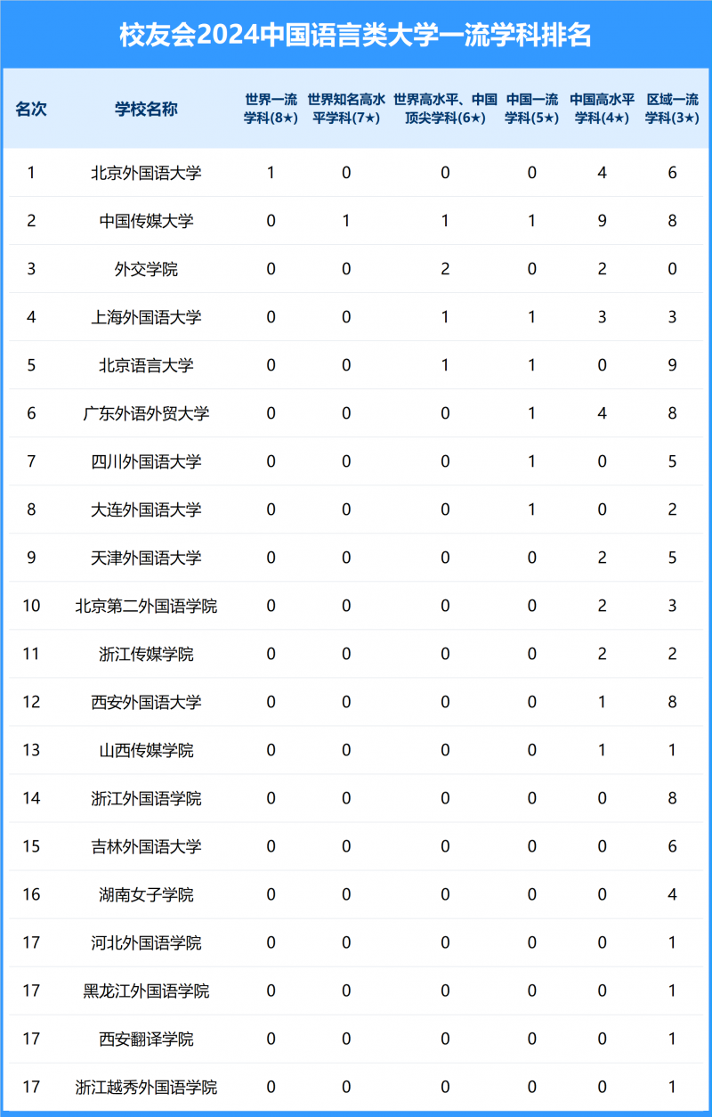 2024中國(guó)語(yǔ)言類大學(xué)一流學(xué)科排名