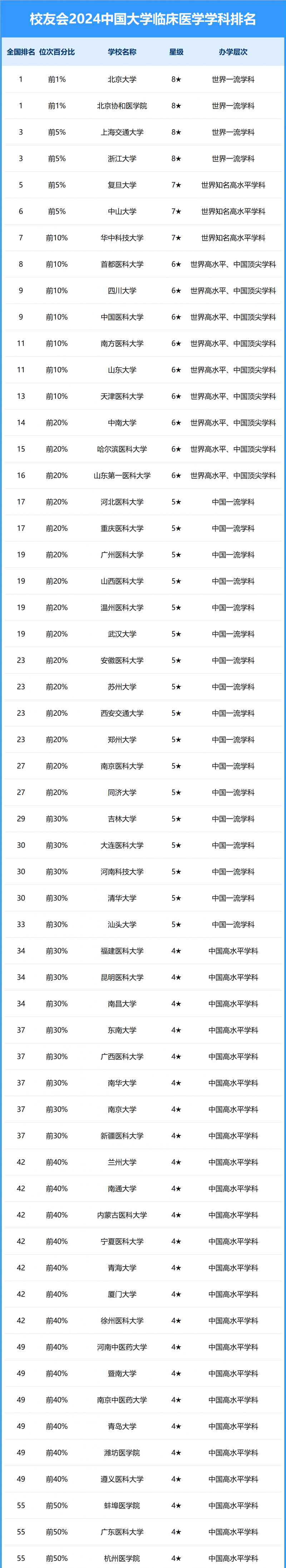 2024中國大學臨床醫(yī)學學科排名